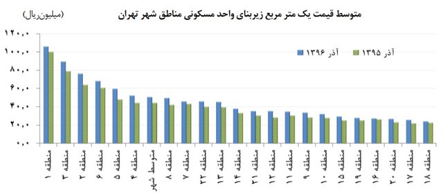 متوسط قیمت یک مترمربع زیربنای واحد مسکونی مناطق شهر تهران